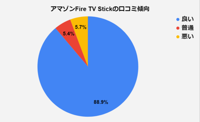 アマゾンFire TV Stickの口コミ傾向「良い口コミ:88.9%」「普通の口コミ:5.4%」「悪い口コミ:5.7%」